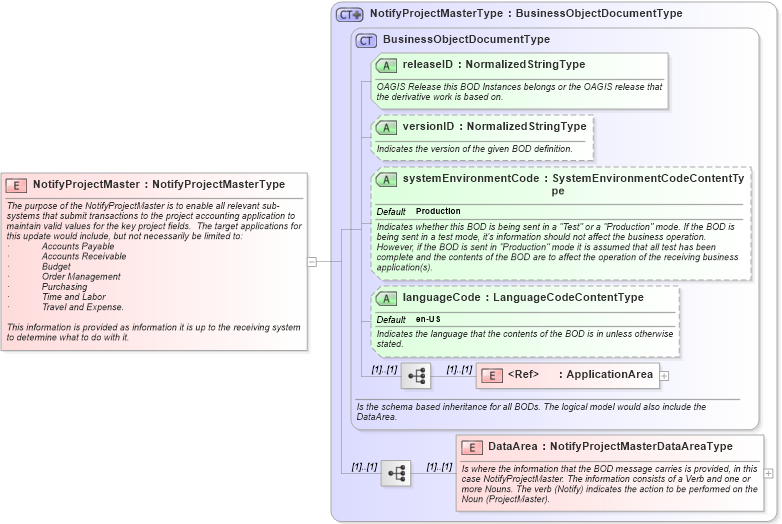 XSD Diagram of NotifyProjectMaster in schema notifyprojectmaster_xsd (Open Applications Group (OAGIS))