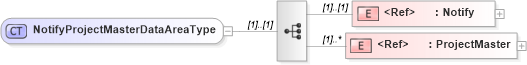 XSD Diagram of NotifyProjectMasterDataAreaType in schema notifyprojectmaster_xsd (Open Applications Group (OAGIS))