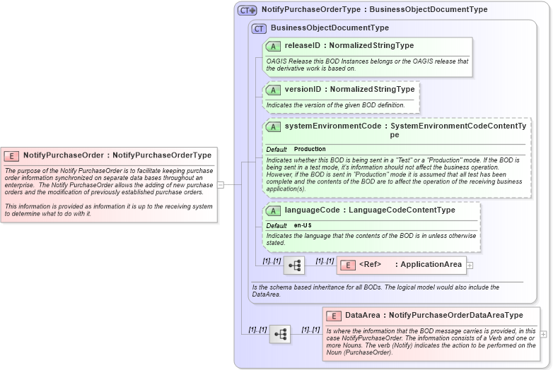 XSD Diagram of NotifyPurchaseOrder in schema notifypurchaseorder_xsd (Open Applications Group (OAGIS))