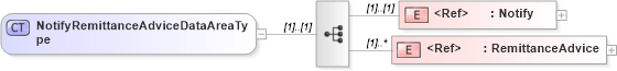 XSD Diagram of NotifyRemittanceAdviceDataAreaType in schema notifyremittanceadvice_xsd (Open Applications Group (OAGIS))