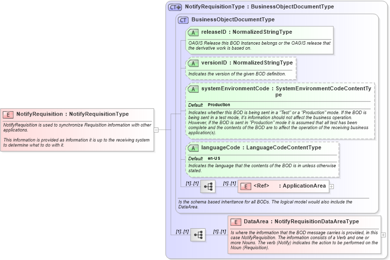 XSD Diagram of NotifyRequisition in schema notifyrequisition_xsd (Open Applications Group (OAGIS))