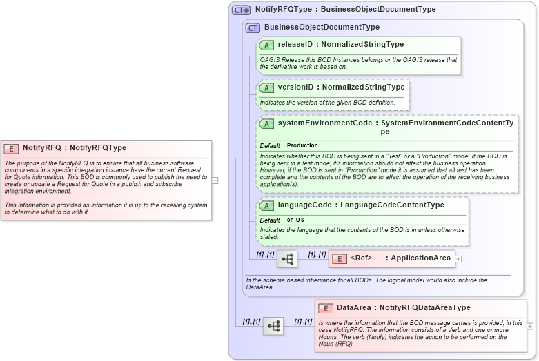 XSD Diagram of NotifyRFQ in schema notifyrfq_xsd (Open Applications Group (OAGIS))