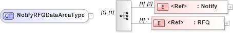 XSD Diagram of NotifyRFQDataAreaType in schema notifyrfq_xsd (Open Applications Group (OAGIS))