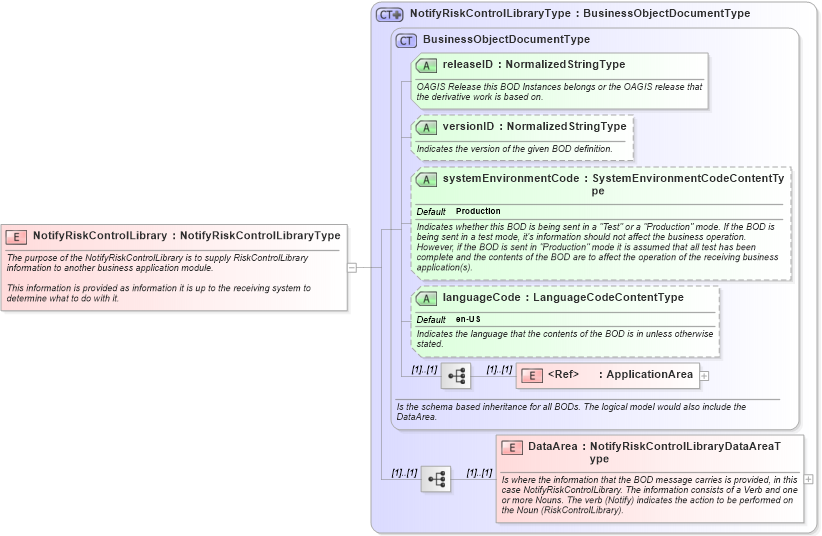 XSD Diagram of NotifyRiskControlLibrary in schema notifyriskcontrollibrary_xsd (Open Applications Group (OAGIS))
