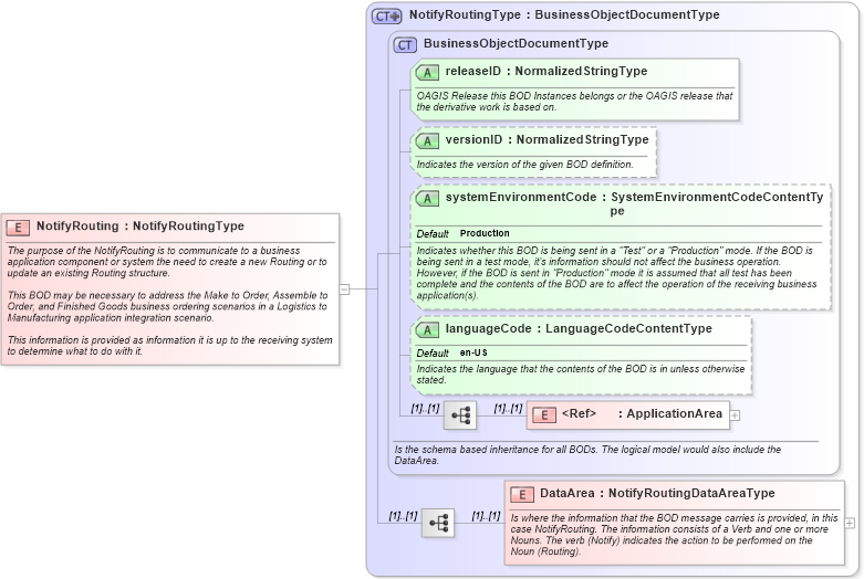 XSD Diagram of NotifyRouting in schema notifyrouting_xsd (Open Applications Group (OAGIS))