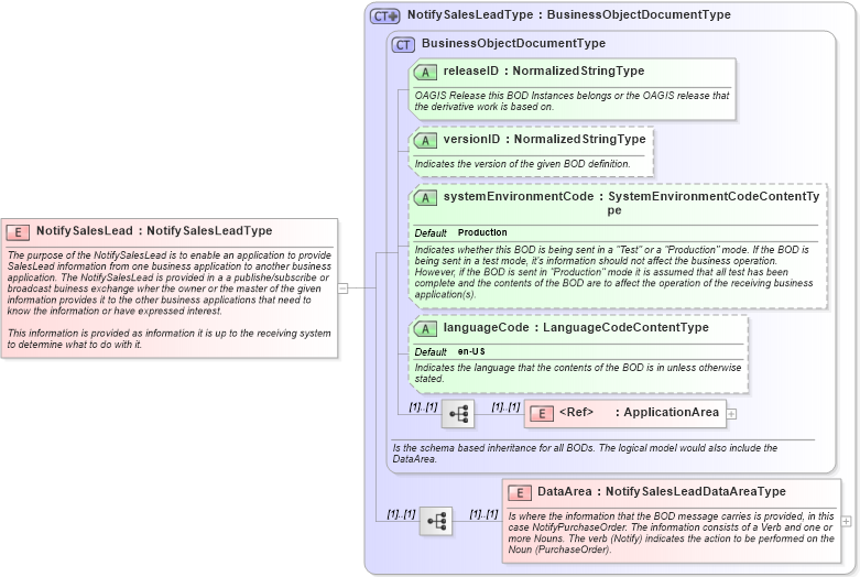 XSD Diagram of NotifySalesLead in schema notifysaleslead_xsd (Open Applications Group (OAGIS))