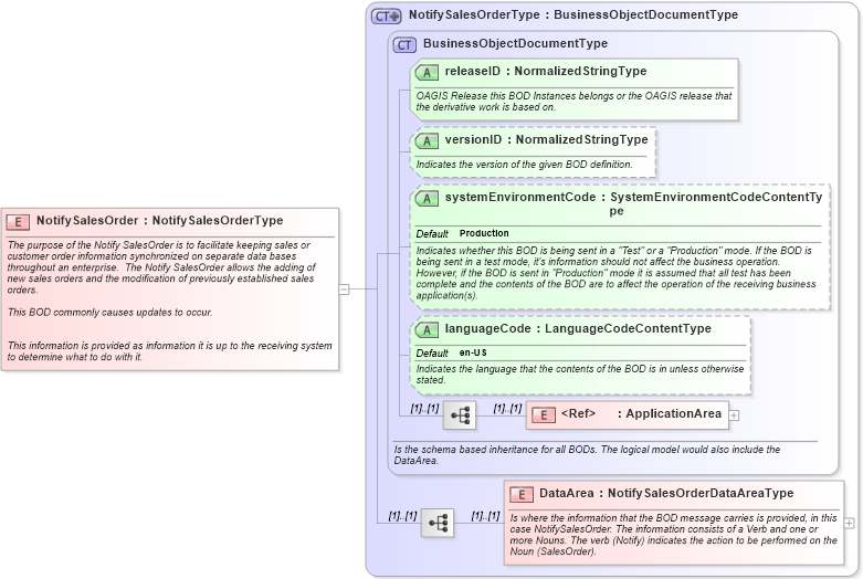 XSD Diagram of NotifySalesOrder in schema notifysalesorder_xsd (Open Applications Group (OAGIS))
