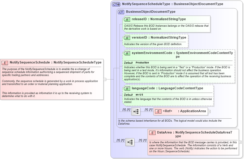 XSD Diagram of NotifySequenceSchedule in schema notifysequenceschedule_xsd (Open Applications Group (OAGIS))