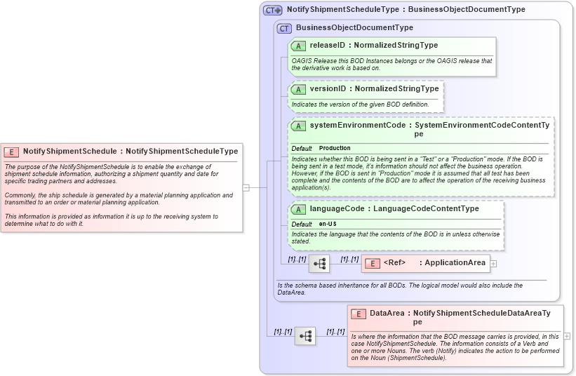 XSD Diagram of NotifyShipmentSchedule in schema notifyshipmentschedule_xsd (Open Applications Group (OAGIS))