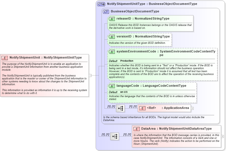 XSD Diagram of NotifyShipmentUnit in schema notifyshipmentunit_xsd (Open Applications Group (OAGIS))