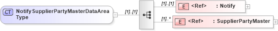 XSD Diagram of NotifySupplierPartyMasterDataAreaType in schema notifysupplierpartymaster_xsd (Open Applications Group (OAGIS))