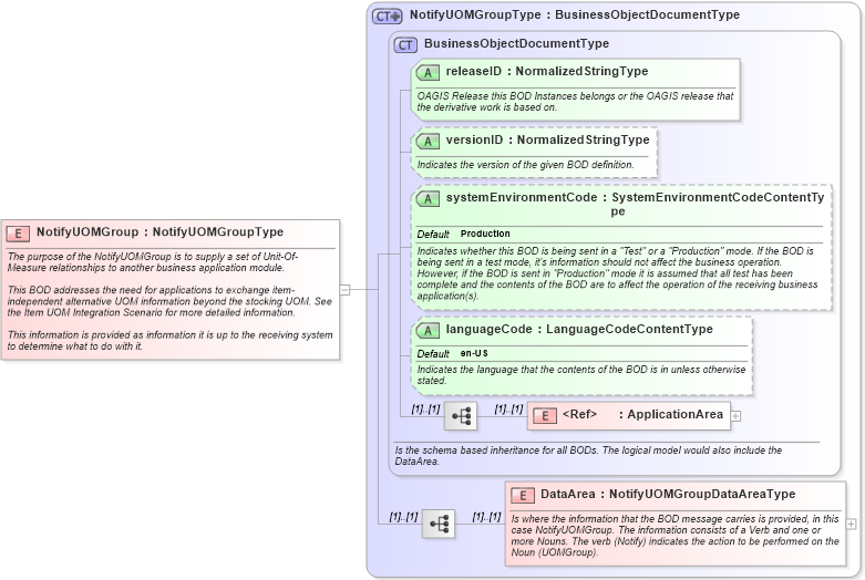 XSD Diagram of NotifyUOMGroup in schema notifyuomgroup_xsd (Open Applications Group (OAGIS))