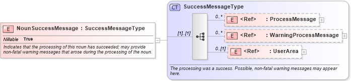 XSD Diagram of NounSuccessMessage in schema meta_xsd (Open Applications Group (OAGIS))