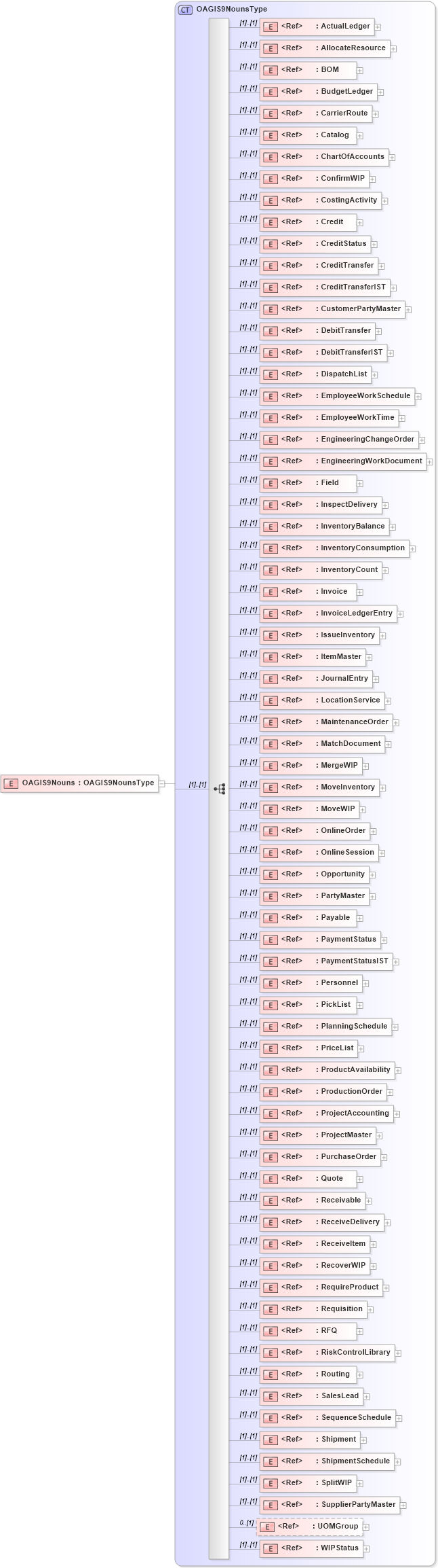 XSD Diagram of OAGIS9Nouns in schema oagis-nouns_xsd (Open Applications Group (OAGIS))
