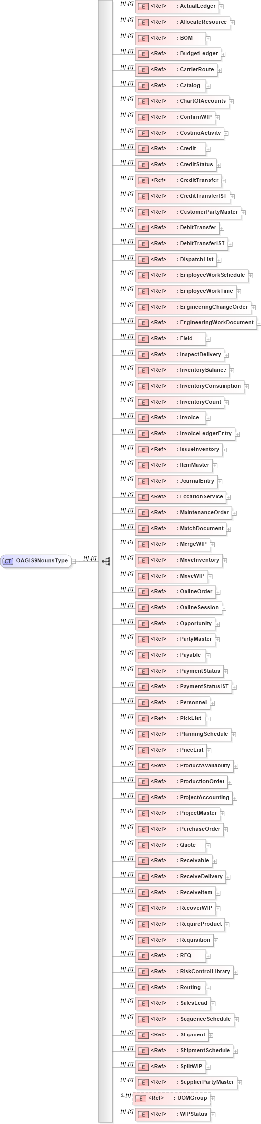 XSD Diagram of OAGIS9NounsType in schema oagis-nouns_xsd (Open Applications Group (OAGIS))