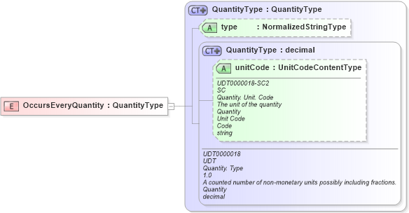 XSD Diagram of OccursEveryQuantity in schema fields_xsd (Open Applications Group (OAGIS))