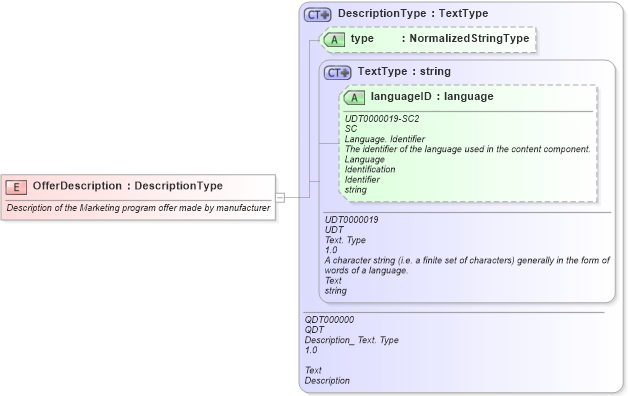 XSD Diagram of OfferDescription in schema fields_xsd (Open Applications Group (OAGIS))