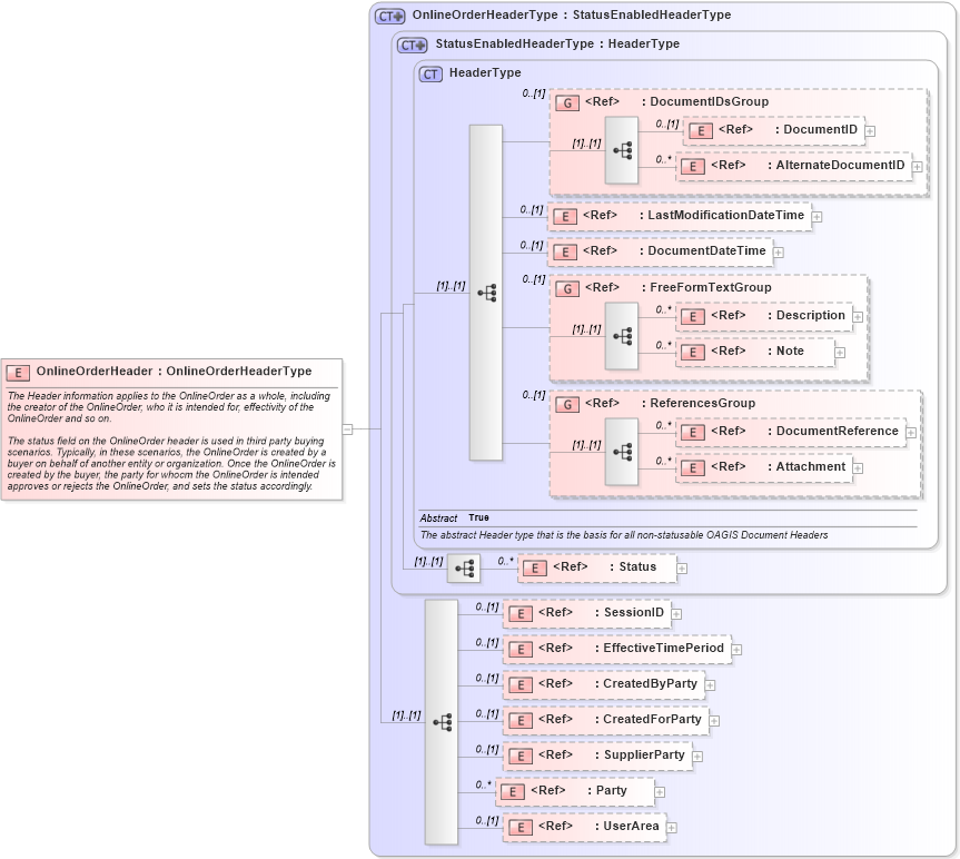 XSD Diagram of OnlineOrderHeader in schema onlineorder_xsd (Open Applications Group (OAGIS))