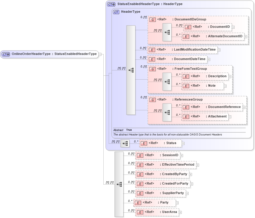 XSD Diagram of OnlineOrderHeaderType in schema onlineorder_xsd (Open Applications Group (OAGIS))