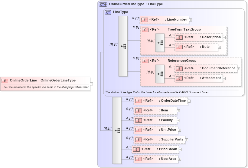 XSD Diagram of OnlineOrderLine in schema onlineorder_xsd (Open Applications Group (OAGIS))
