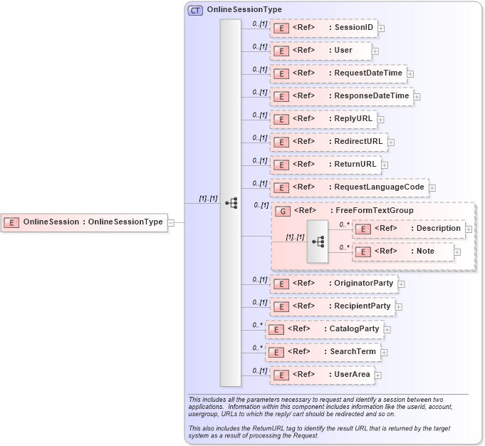 XSD Diagram of OnlineSession in schema onlinesession_xsd (Open Applications Group (OAGIS))