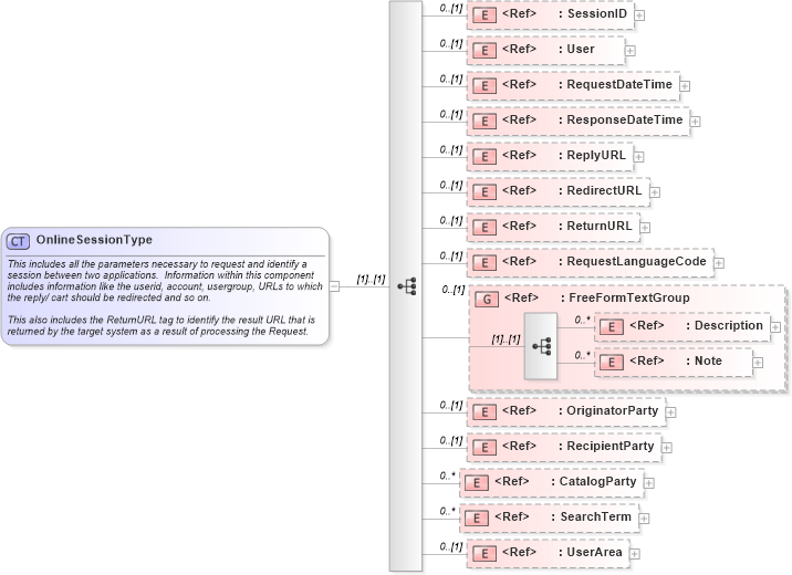XSD Diagram of OnlineSessionType in schema onlinesession_xsd (Open Applications Group (OAGIS))