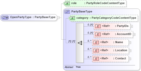 XSD Diagram of OpenPartyType in schema components_xsd (Open Applications Group (OAGIS))