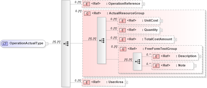 XSD Diagram of OperationActualType in schema manufacturingcomponents_xsd (Open Applications Group (OAGIS))
