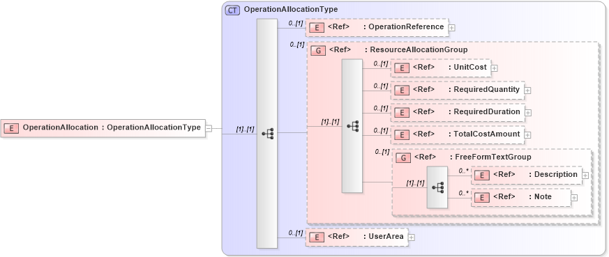 XSD Diagram of OperationAllocation in schema manufacturingcomponents_xsd (Open Applications Group (OAGIS))