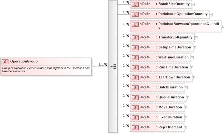 XSD Diagram of OperationGroup in schema manufacturingcomponents_xsd (Open Applications Group (OAGIS))
