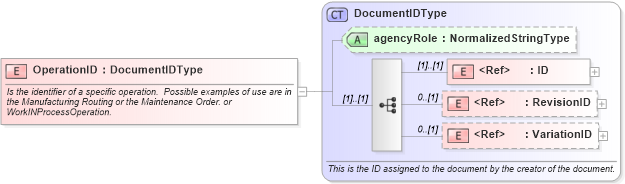 XSD Diagram of OperationID in schema components_xsd (Open Applications Group (OAGIS))