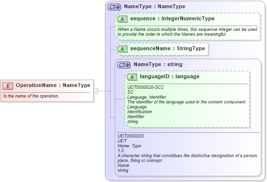 XSD Diagram of OperationName in schema fields_xsd (Open Applications Group (OAGIS))