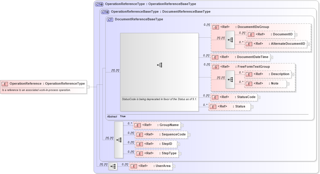 XSD Diagram of OperationReference in schema components_xsd (Open Applications Group (OAGIS))