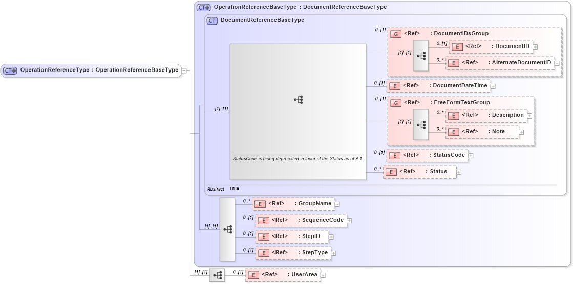XSD Diagram of OperationReferenceType in schema components_xsd (Open Applications Group (OAGIS))