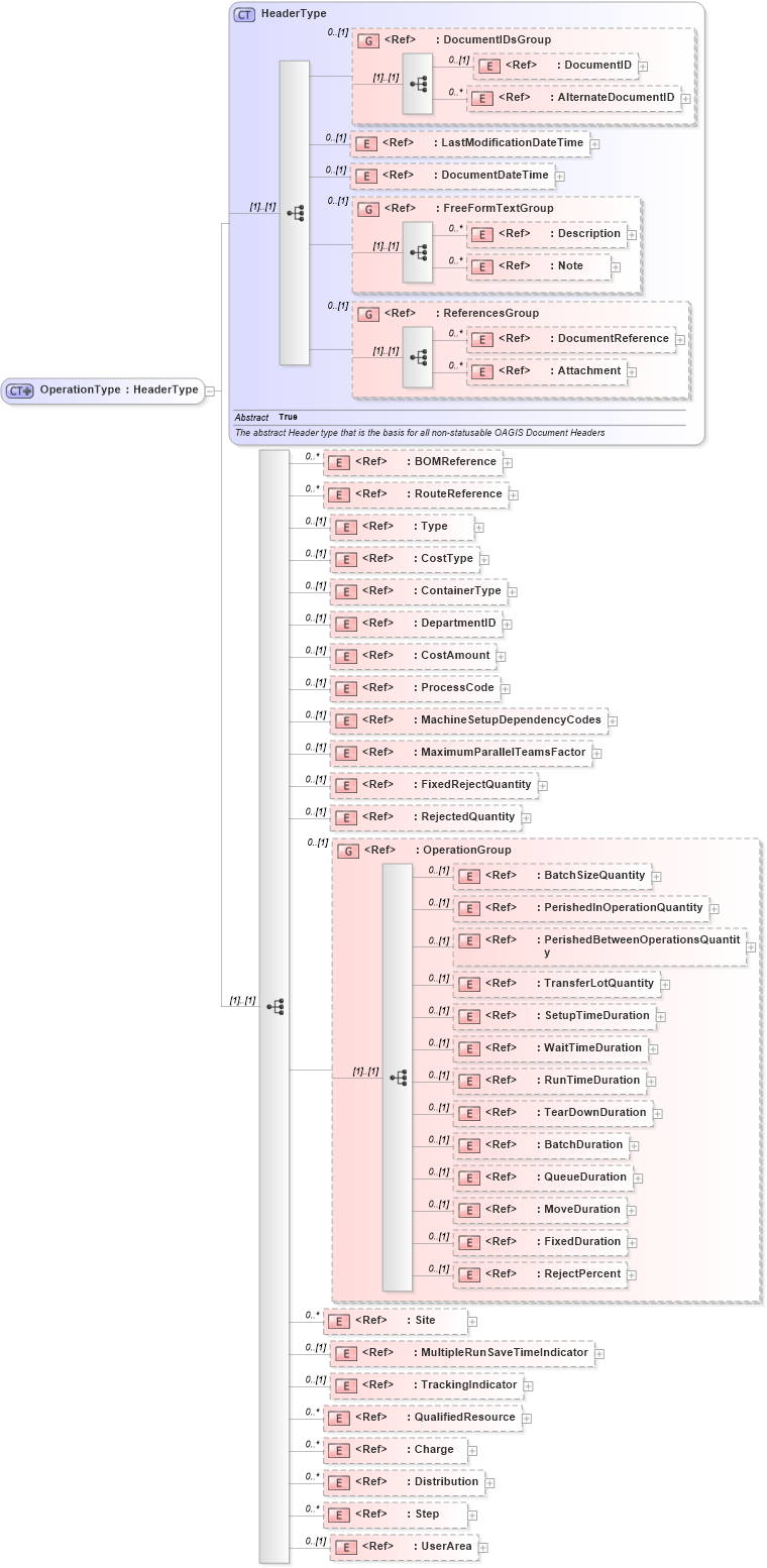 XSD Diagram of OperationType in schema manufacturingcomponents_xsd (Open Applications Group (OAGIS))