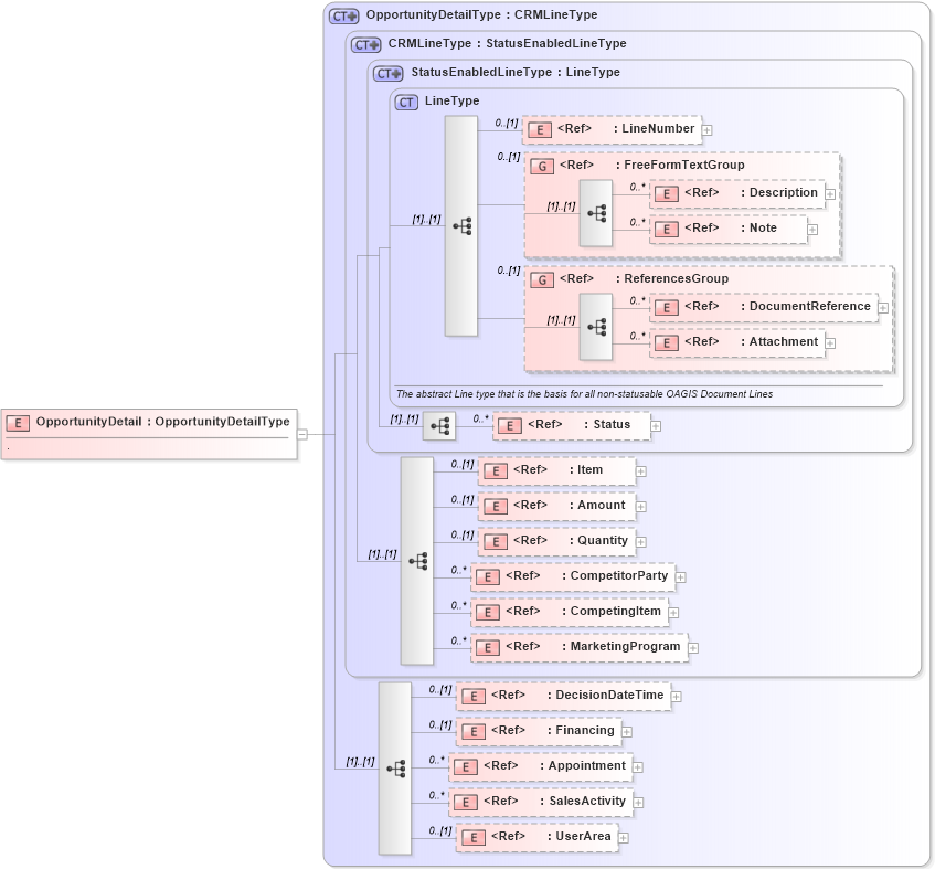 XSD Diagram of OpportunityDetail in schema opportunity_xsd (Open Applications Group (OAGIS))