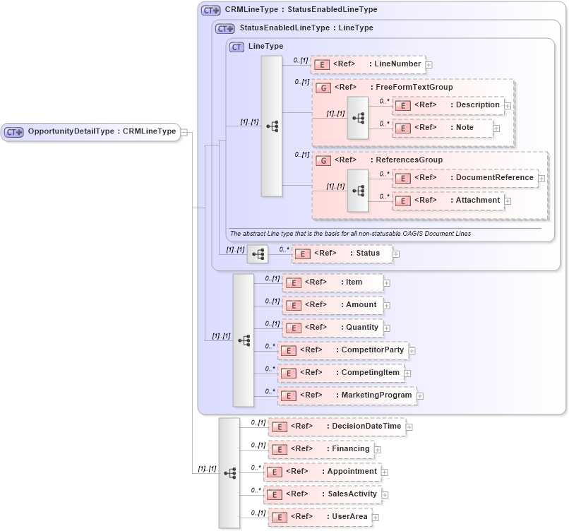 XSD Diagram of OpportunityDetailType in schema opportunity_xsd (Open Applications Group (OAGIS))