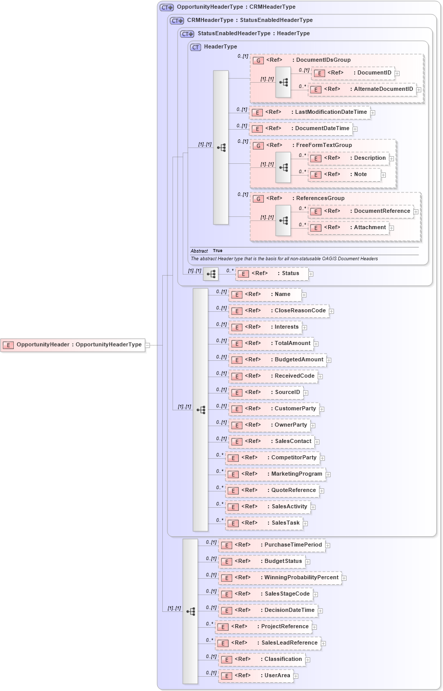 XSD Diagram of OpportunityHeader in schema opportunity_xsd (Open Applications Group (OAGIS))