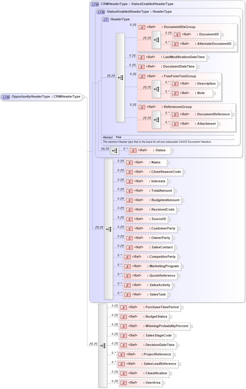 XSD Diagram of OpportunityHeaderType in schema opportunity_xsd (Open Applications Group (OAGIS))