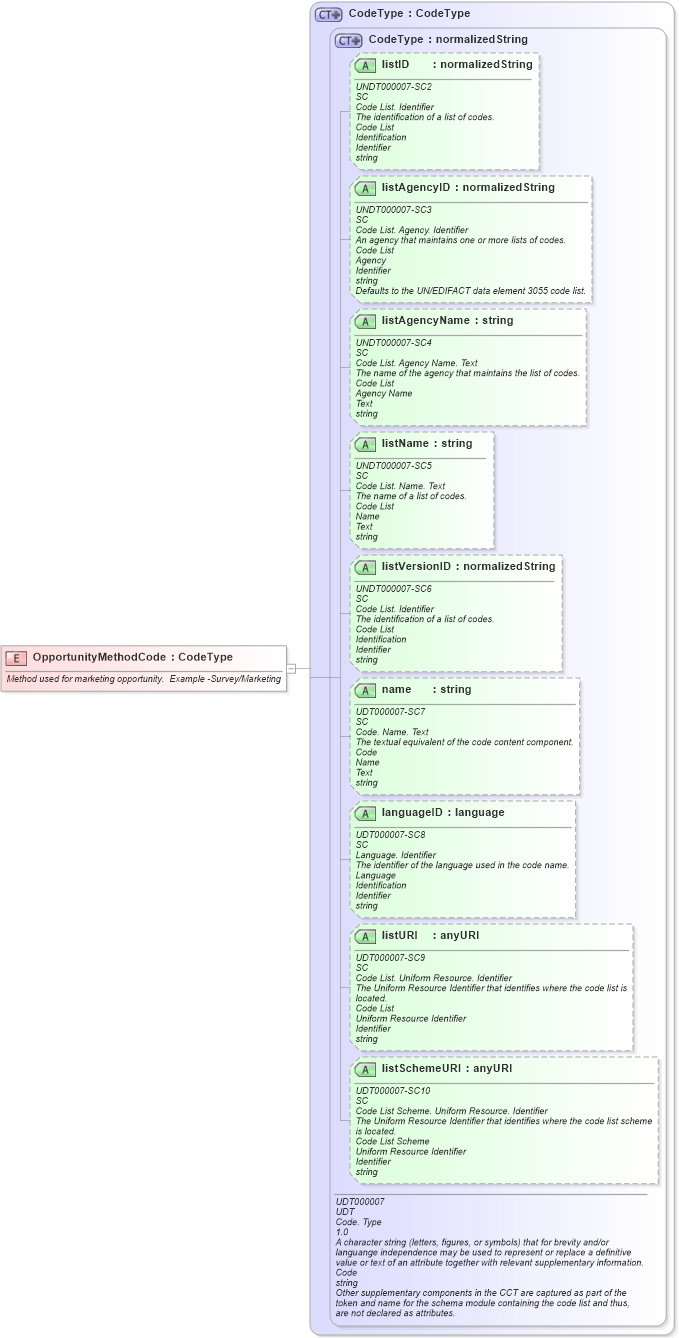 XSD Diagram of OpportunityMethodCode in schema fields_xsd (Open Applications Group (OAGIS))