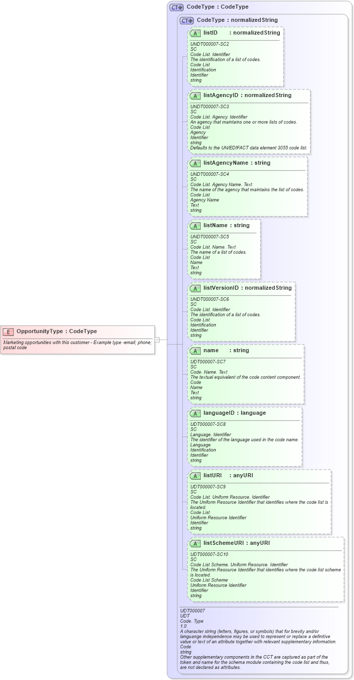 XSD Diagram of OpportunityType in schema fields_xsd (Open Applications Group (OAGIS))