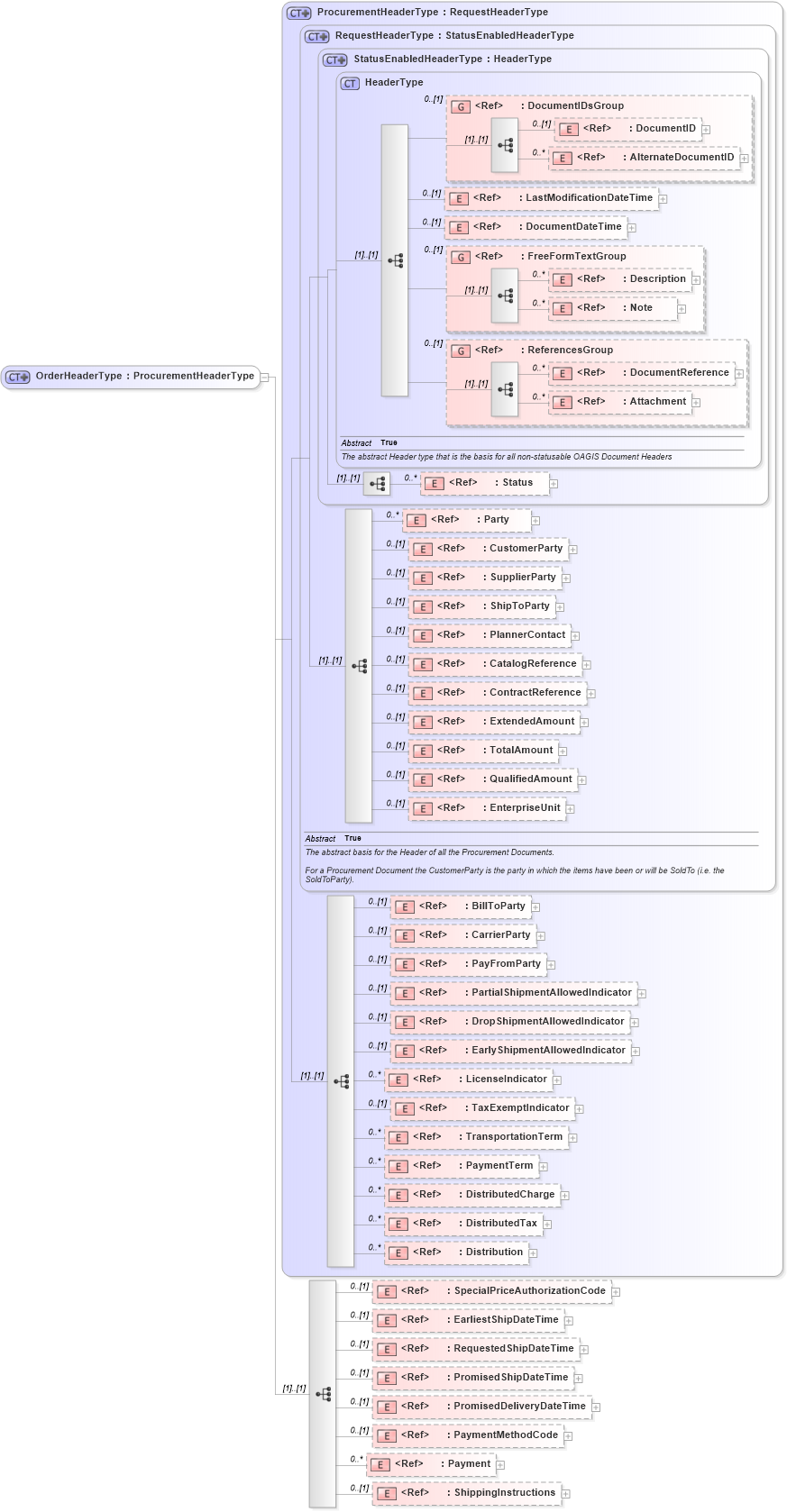 XSD Diagram of OrderHeaderType in schema ordermanagementcomponents_xsd (Open Applications Group (OAGIS))