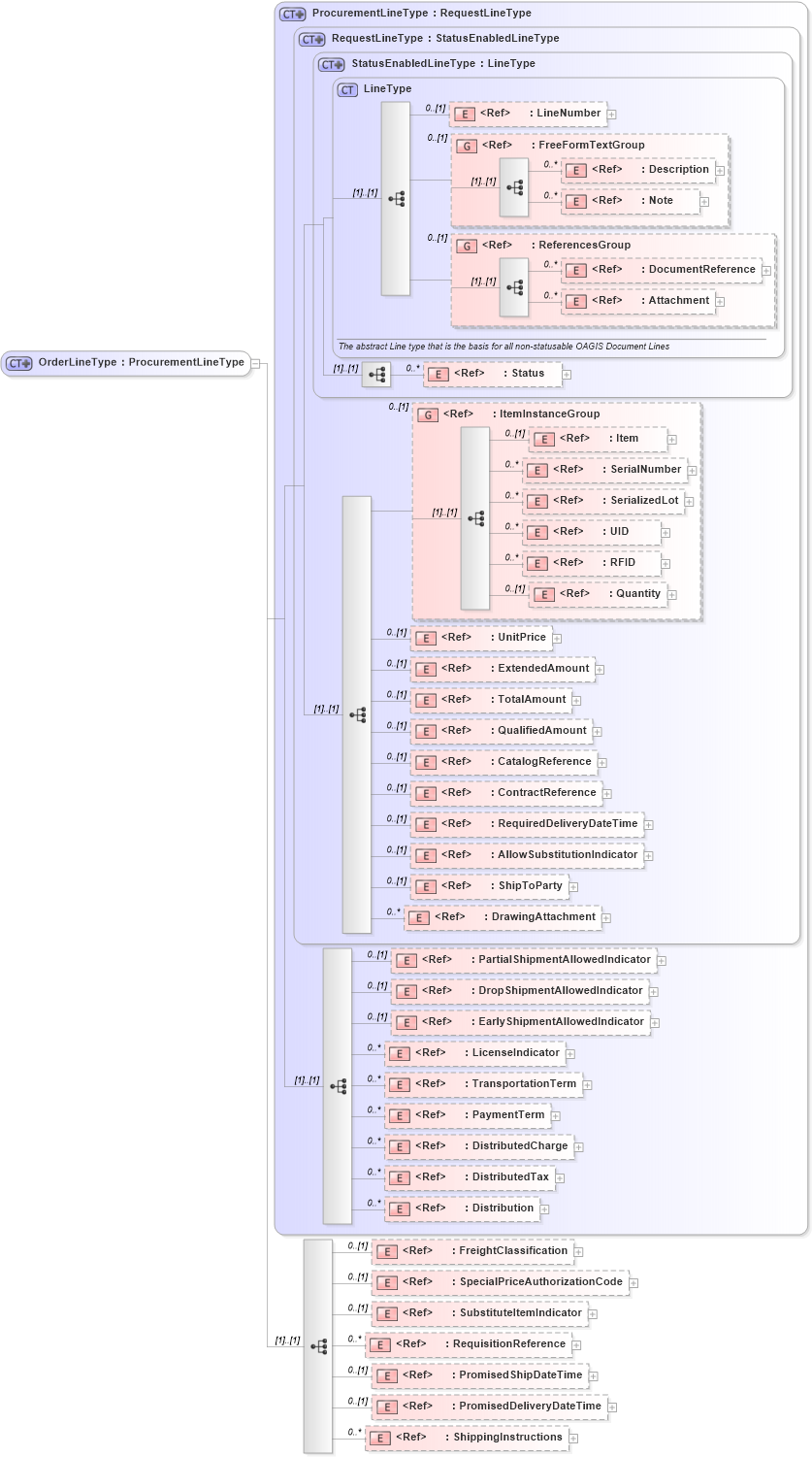 XSD Diagram of OrderLineType in schema ordermanagementcomponents_xsd (Open Applications Group (OAGIS))