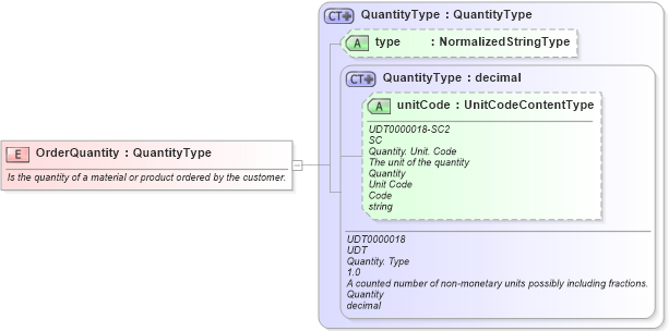 XSD Diagram of OrderQuantity in schema fields_xsd (Open Applications Group (OAGIS))