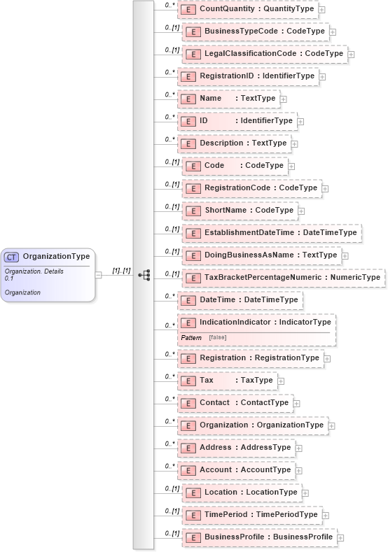 XSD Diagram of OrganizationType in schema reusableaggregatebusinessinformationentity_xsd (Open Applications Group (OAGIS))