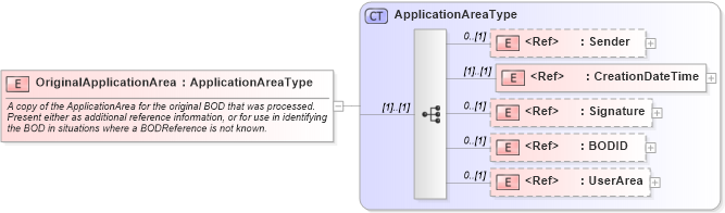 XSD Diagram of OriginalApplicationArea in schema meta_xsd (Open Applications Group (OAGIS))