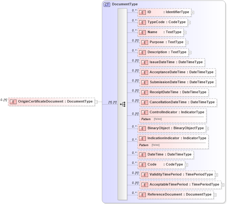 XSD Diagram of OriginCertificateDocument in schema reusableaggregatebusinessinformationentity_xsd (Open Applications Group (OAGIS))