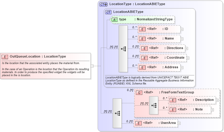 XSD Diagram of OutQueueLocation in schema components_xsd (Open Applications Group (OAGIS))