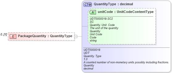 XSD Diagram of PackageQuantity in schema reusableaggregatecorecomponent_xsd (Open Applications Group (OAGIS))
