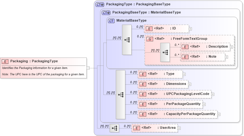 XSD Diagram of Packaging in schema components_xsd (Open Applications Group (OAGIS))
